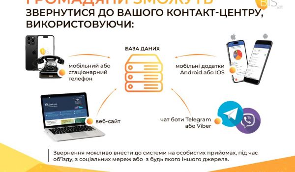 Зробіть можливість громадянам звернутись до вас будь-яким зручним способом, а вам - ефективно вирішувати питання громадян, використовуючи електронний контакт-центр.